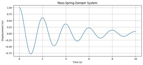 Image result for Frequency Shift Graph Example Fourier Transform