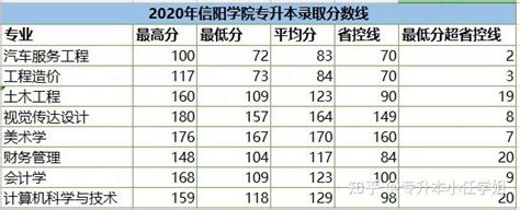 信阳学院专升本各专业录取分数线2018-2020年 - 知乎