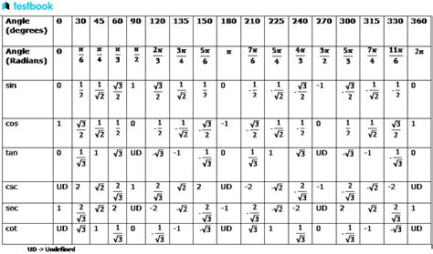 Sin 1: Learn Sin Value, Periodicity, Table And Finding Sin Value