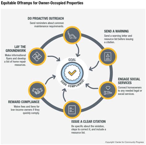 Image result for Understanding Code Enforcement Florida