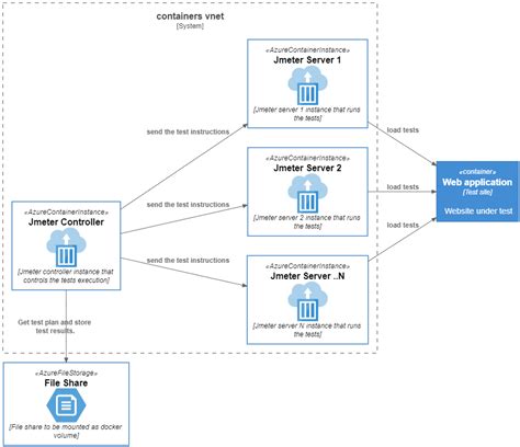 Image result for JMeter Distributed Testing Flow Chart
