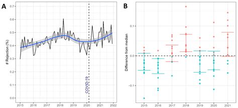 Impact of the COVID-19 Pandemic on Solid Organ Transplant and Rejection ...
