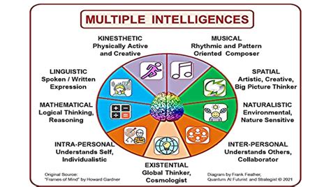 Image result for Multiple Intelligence Examples