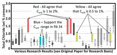 Selection of a Critical Chloride Level for Full Probabilistic Modelling