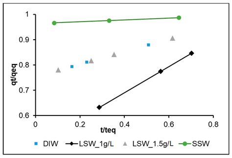 Effect of Salinity on Silica Nanoparticle Adsorption Kinetics and ...