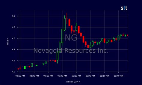 NovaGold Surge: What Lies Ahead?