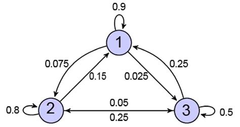 Image result for Transition Probability