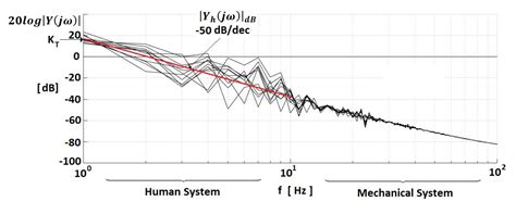 Fractional Order Model Identification of a Person with Parkinson’s ...