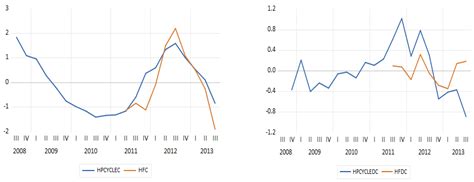 Comparison of HP Filter and the Hamilton’s Regression
