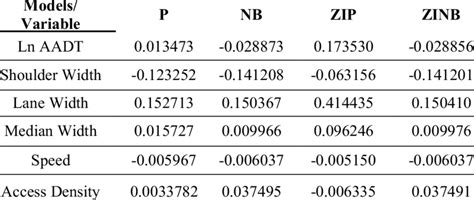 Image result for Poisson versus Negative Binomial