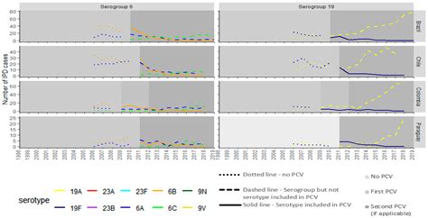 Real-World Impact of Pneumococcal Conjugate Vaccines on Vaccine ...