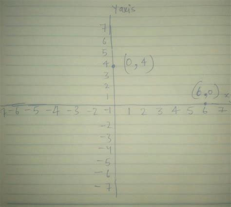Plot the points ( 0 , 4 ) and ( 6 , 0 )on the graph . - Brainly.in