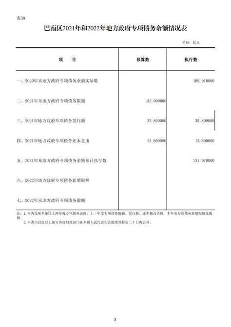 2021年地方政府债务限额及余额情况表及还本付息情况表_重庆市巴南区人民政府