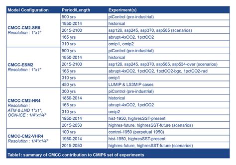 CMIP6 - Coupled Model Intercomparison Project - CMCC