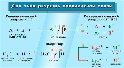 Классификация реакций по механизму разрыва связей