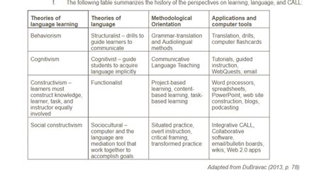 Language Learning Theories 的图像结果