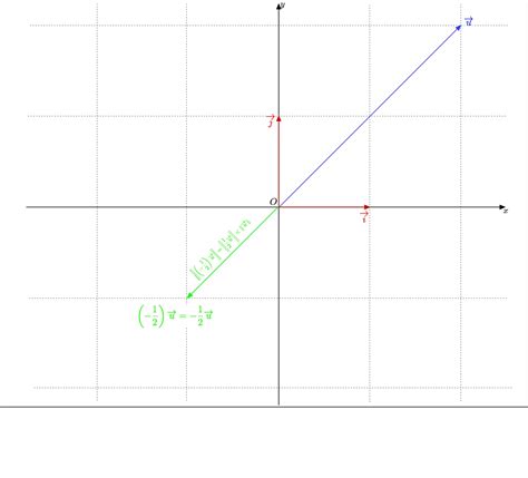 The Dot Product and the Norm in the Euclidean Plane
