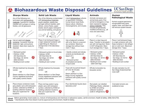 What Is Considered Biohazardous Medical Waste at Leo Rosson blog