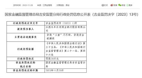 江西永丰农商银行被罚30万元：因贷款资金被挪用等_监管_管理_吉安
