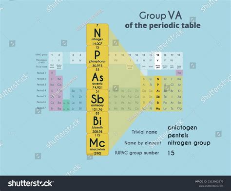 Nitrogen Family On The Periodic Table General Introduction Of Nitrogen