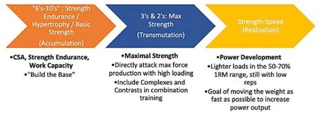Image result for Advanced Block Periodization