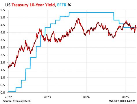 The Spread between 10-Year Treasury Yield & Mortgage Rates Is Historically Wide and Widened ...