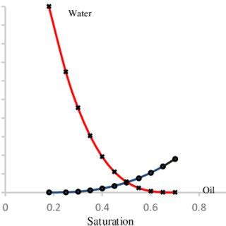 Image result for Water Relative Permeability