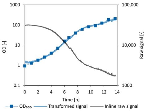 3D Printed, Single-Use Bioreactor with Integrated Inline Sensors for ...