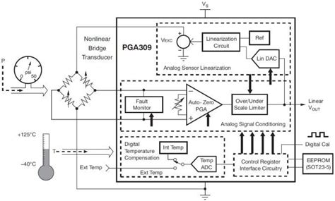 PGA309 Programmable Sensor Conditioner - TI | Mouser