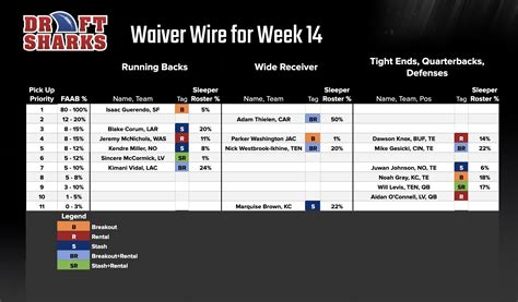 Week 14 Waiver Wire Pickups: All in on Isaac Guerendo?