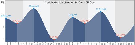 Carlsbad, CA Tide Charts, High & Low Tide Table, Fishing Times | US