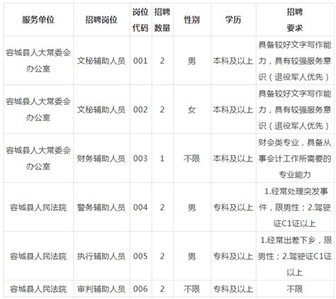 容城县人力资源和社会保障局公开招聘部分机关辅助人员的公告-中国雄安官网