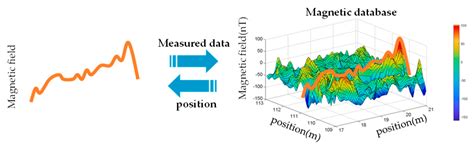 A Map-Aided Fast Initialization Method for the Magnetic Positioning of ...