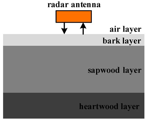 Application of Ground-Penetrating Radar for Detecting Internal ...
