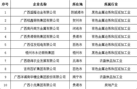 2023广西民营企业百强榜单发布_腾讯新闻