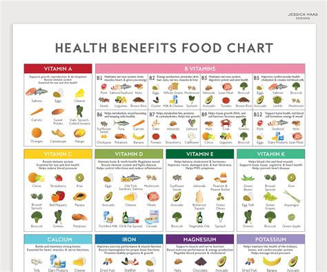 HEALTH BENEFITS Food Chart Poster Educational Nutrition Art - Etsy Canada