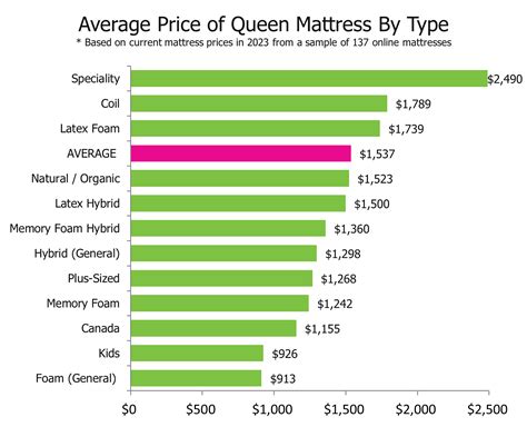 How Much Does A Queen Mattress Cost? - NapLab