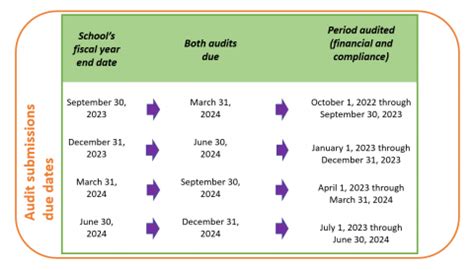 Audits, Standards, Limitations, & Cohort Default Rates | 2023-2024 ...