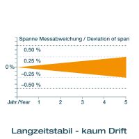 In-head transmitter for Pt100/Pt1000 APAQ-C130