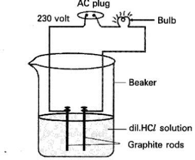 draw a neat diagram showing acid solution in water conducts electricity ...