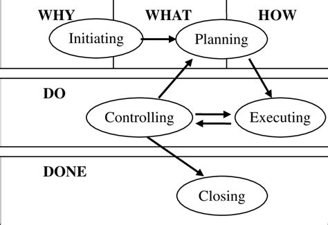 Image result for Construction Project Process Mapping