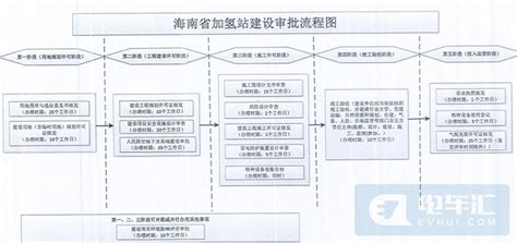 海南省加氢站建设审批流程（试行）印发 - 维科号