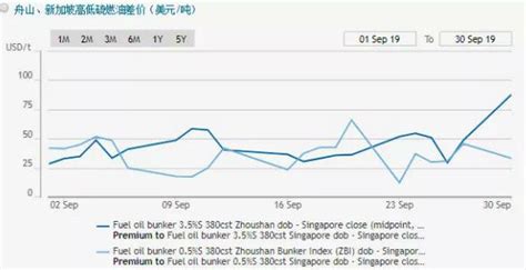 舟山保税船用燃料油价格指数九月分析-港口网