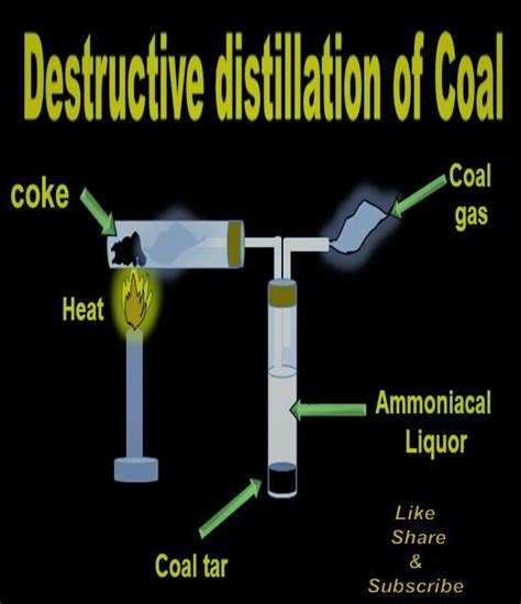 Image result for Lesson Plan Destructive Distillation
