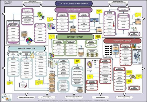 ITIL Structure Chart 的图像结果