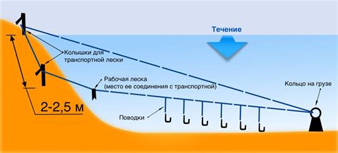 Донная снасть для ловли на течении: устройство и конструкция