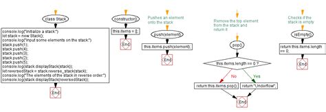 Image result for JavaScript Stack Diagram