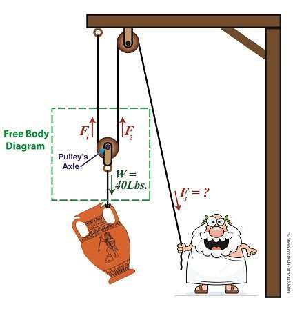 Pulley System Physics 的图像结果