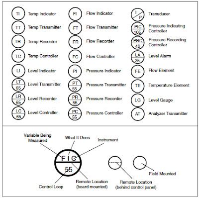 Process Flow Tags 的图像结果