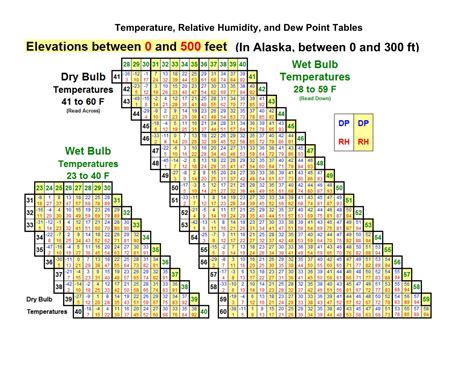 35+ Free Printable Dew Point Charts [Calculation Table]